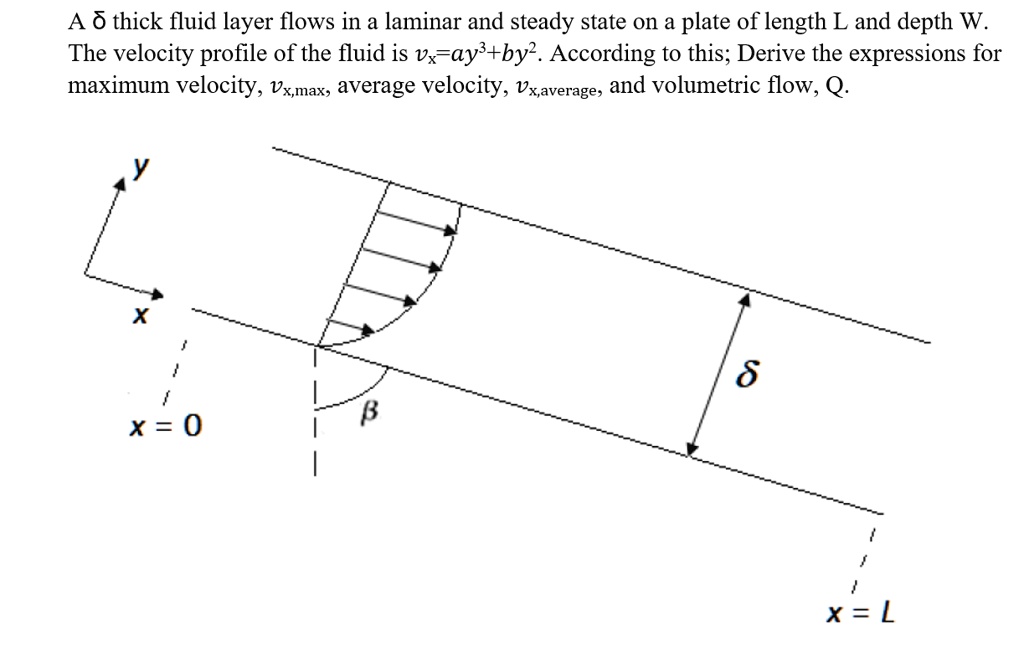 A δ thick fluid layer flows in a laminar and steady state on a plate of ...