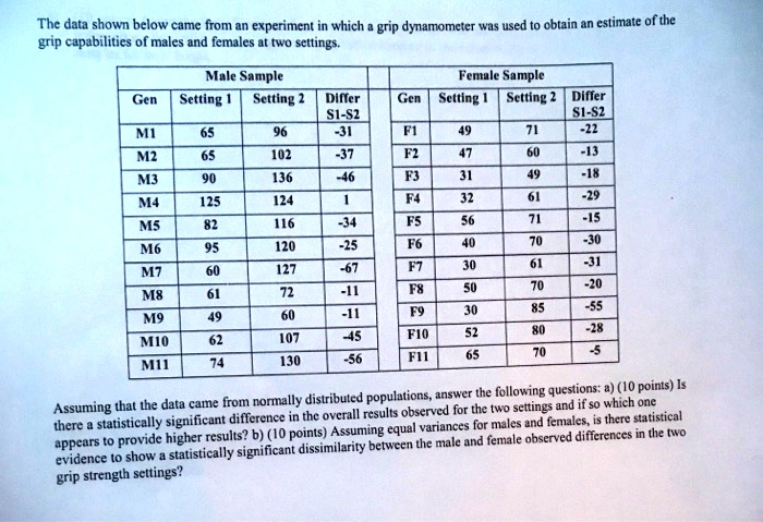The data shown below came from an experiment in which a grip dynamometer was used to obtain an estimate of the
grip capabilities of males and females at two settings.
Female Sample
Male Sample
Gen
Setting 1 Setting 2 Differ
Gen Setting 1 Setting 2 Differ
S1-S2
S1-S2
M1
65
96
-31
F1
49
71
-22
M2
65
102
-37
F2
47
60
-13
M3
90
136
-46
F3
31
49
-18
M4
125
124
1
F4
32
61
-29
M5
82
116
-34
F5
56
71
-15
M6
95
120
-25
F6
40
70
-30
M7
60
127
-67
F7
30
61
-31
M8
61
72
-11
F8
50
70
-20
M9
49
60
-11
F9
30
85
-55
M10
62
107
-45
F10
52
80
-28
M11
74
130
-56
F11
65
70
-5
Assuming that the data came from normally distributed populations, answer the following questions: a) (10 points) Is
there a statistically significant difference in the overall results observed for the two settings and if so which one
appears to provide higher results? b) (10 points) Assuming equal variances for males and females, is there statistical
evidence to show a statistically significant dissimilarity between the male and female observed differences in the two
grip strength settings?
