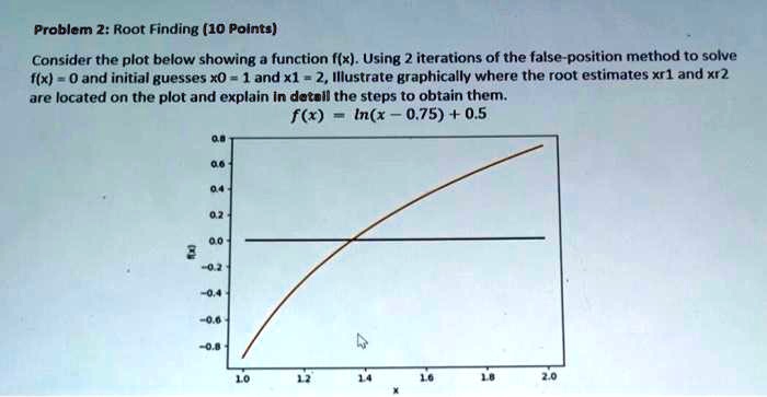 Solved Problem 2 Roor Finding 10 Polnta Consider The Plot Below