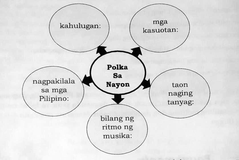 SOLVED: Karagdagang GawainA. Panuto: Punan ang mga bilog batay sa ...