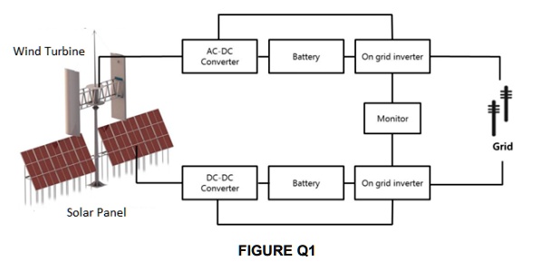 SOLVED: A hybrid wind turbine and solar panel system is shown in FIGURE ...