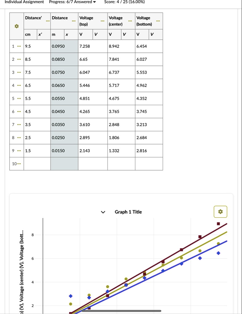 individual assignment progress 67 answered score 4 25 1600 distance distance voltage top voltage center voltage bottom cm x m x v v v v v v 1 95 00950 7258 8942 6454 2 85 00850 665 7841 6027 29732