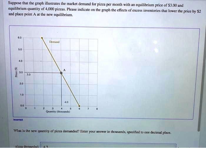 Suppose that the graph illustrates the market demand for pizza per month with an equilibrium price of 3.00 and equilibrium quantity of 4,000 pizzas. Please indicate on the graph the effects of excess inventories that lower the price by2 and place point A at the new equilibrium.
Demand
Price ()
6.0
5.0
4.0
3.0
A
2.0
1.0
0.0
0
1
2
3
4
5
6
7
8
Quantity (thousands)
What is the new quantity of pizza demanded? Enter your answer in thousands, specified to one decimal place.
pizza demanded: 4.3