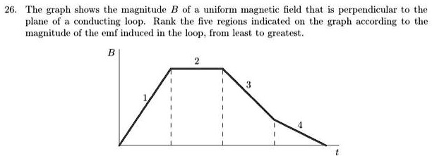 SOLVED: The graph shows the magnitude B of uniform magnetic field that ...