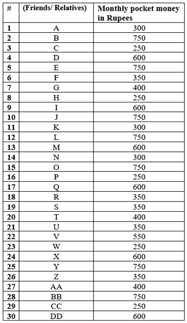 #
(Friends/ Relatives) Monthly pocket money
in Rupees
1
A
300
2
B
750
3
C
250
4
D
600
5
E
750
6
F
350
7
G
400
8
H
250
9
I
600
10
J
750
11
K
300
12
L
750
13
M
600
14
N
300
15
O
750
16
P
250
17
Q
600
18
R
350
19
S
350
20
T
400
21
U
350
22
V
550
23
W
250
24
X
600
25
Y
750
26
Z
350
27
AA
400
28
BB
750
29
CC
250
30
DD
600