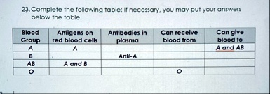 23 complete the following table if necessary you may put your answers below the table blood group antigens on red blood cells antibodies in plasma can receive blood from can give blood to a  34921