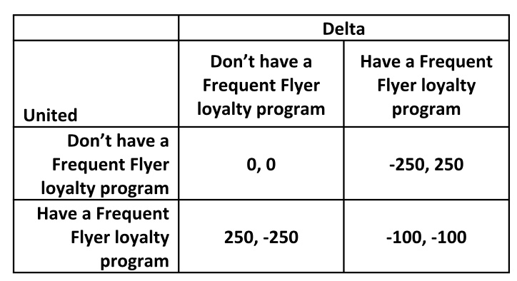 SOLVED: Consider the payoff matrix below, which shows the decision ...