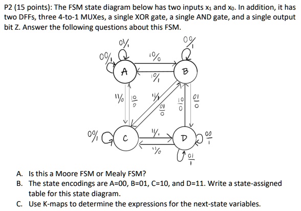 p215 pointsthe fsm state diagram below has two inputs and xoin ...