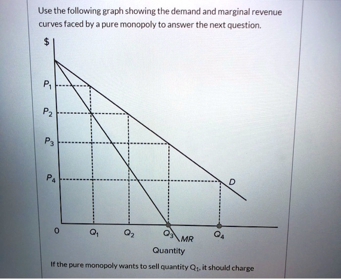 SOLVED Use the following graph showing the demand and marginal revenue