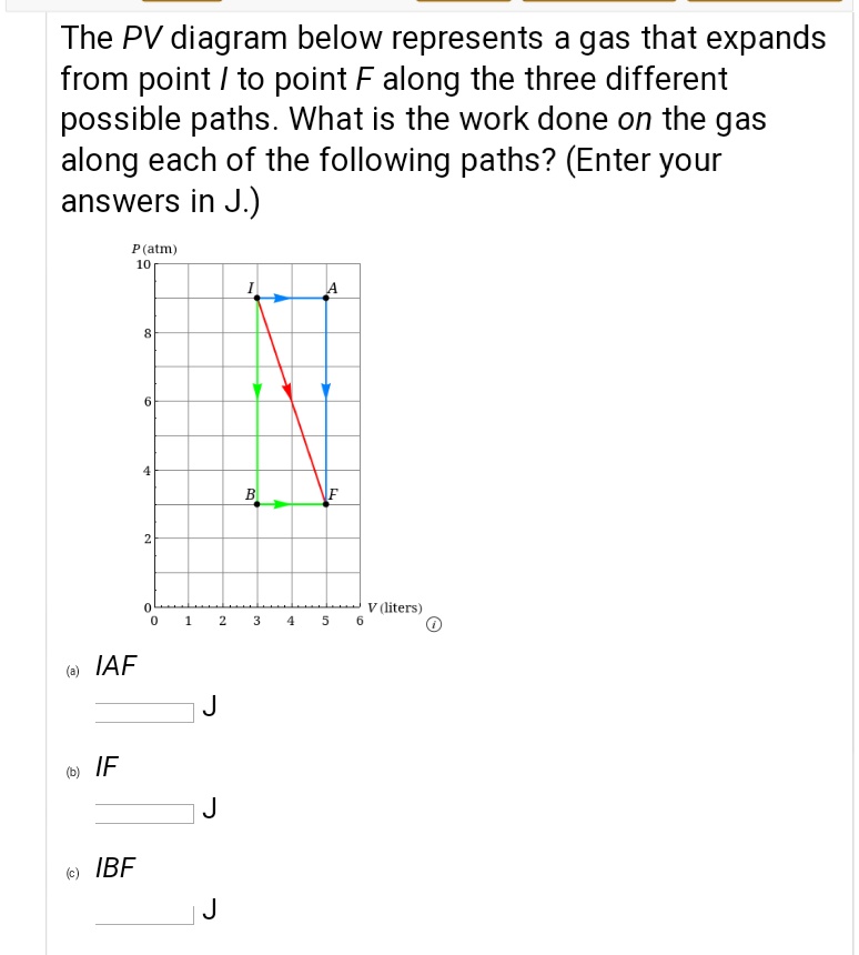 the pv diagram below represents a gas that expands from point to point ...