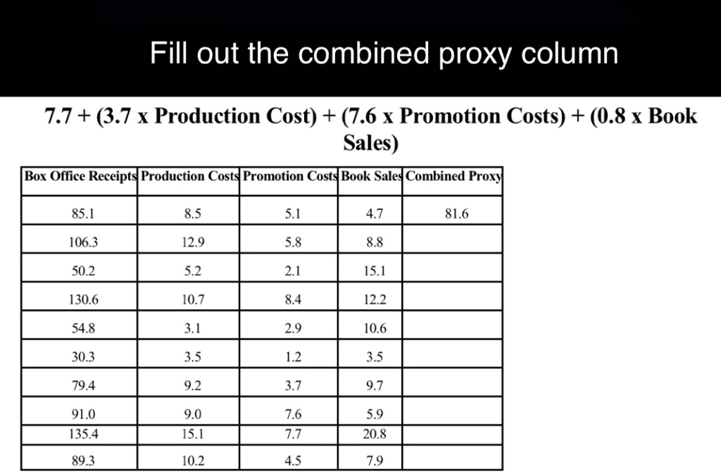 Fill out the combined proxy column
7.7 + (3.7 ×Production Cost) + (7.6 ×Promotion Costs) + (0.8 ×Book Sales)
Box Office Receipts Production Costs Promotion Costs Book Sales Combined Proxy
85.1
8.5
5.1
4.7
81.6
106.3
12.9
5.8
8.8
50.2
5.2
2.1
15.1
130.6
10.7
8.4
12.2
54.8
3.1
2.9
10.6
30.3
3.5
1.2
3.5
79.4
9.2
3.7
9.7
91.0
9.0
7.6
5.9
135.4
15.1
7.7
20.8
89.3
10.2
4.5
7.9