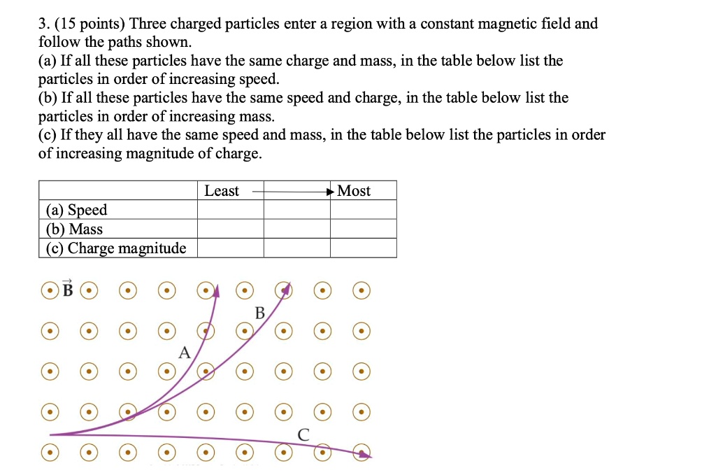 3. (15 points) Three charged particles enter a region with a constant magnetic field and follow the paths shown.
(a) If all these particles have the same charge and mass, in the table below list the particles in order of increasing speed.
(b) If all these particles have the same speed and charge, in the table below list the particles in order of increasing mass.
(c) If they all have the same speed and mass, in the table below list the particles in order of increasing magnitude of charge.
(a) Speed
(b) Mass
(c) Charge magnitude
Least
?Most
B
A
B