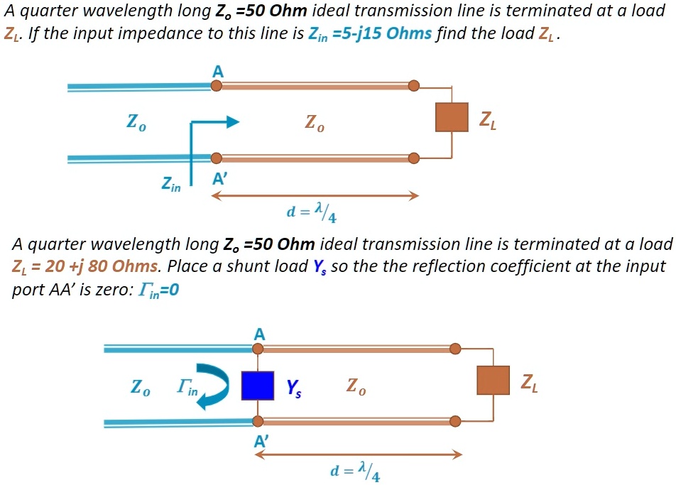 SOLVED A quarter wavelength long Z0 = 50 Ohm ideal transmission line