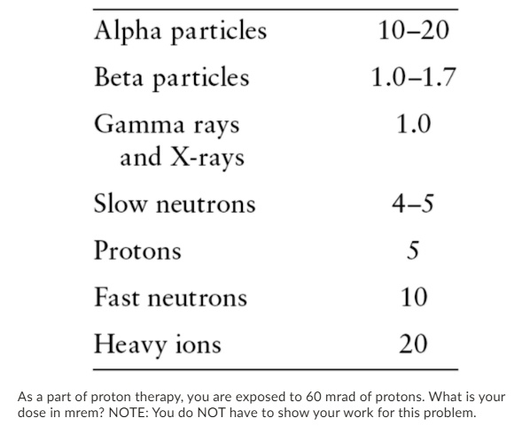 Alpha particles 10-20
Beta particles 1.0-1.7
Gamma rays and X-rays 1.0
Slow neutrons 4-5
Protons 5
Fast neutrons 10
Heavy ions 20
As a part of proton therapy, you are exposed to 60 mrad of protons. What is your dose in mrem? NOTE: You do NOT have to show your work for this problem.