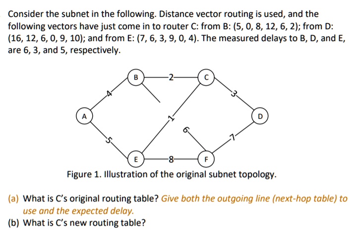 consider the subnet in the followingdistance vector routing is usedand ...