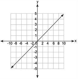 Solved Click On This One Choixongdong Which Equation Does The Graph Below Represent Y 2x Y 1 2 X Y 1 2 X Y 2 X 10 8 6