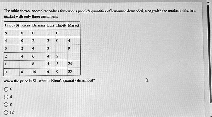 the table shows incomplete values for various peoples quantities of ...