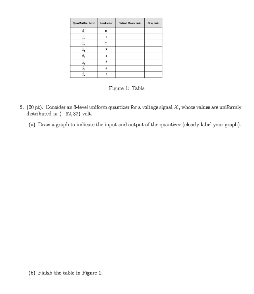 Quantization Level
Level order
Natural Binary cade
Gray code
0
1
2
3
4
5
6
7
Figure 1: Table
5. (20 pt). Consider an 8-level uniform quantizer for a voltage signal X, whose values are uniformly
distributed in (-32, 32) volt.
(a) Draw a graph to indicate the input and output of the quantizer (clearly label your graph).
(b) Finish the table in Figure 1.