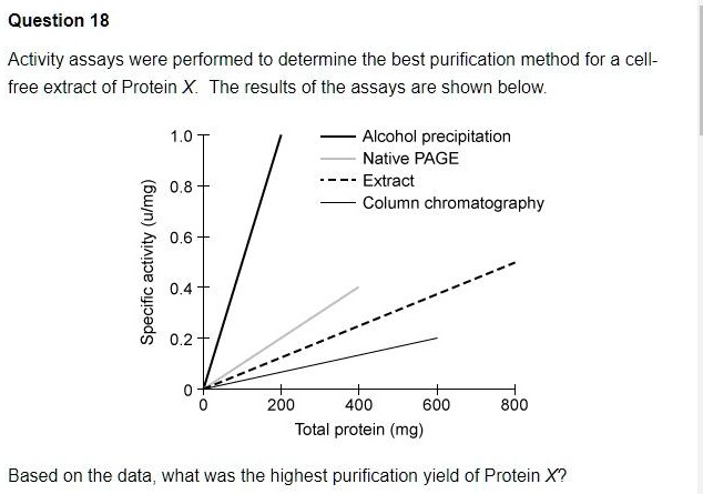 Question 18
Activity assays were performed to determine the best purification method for a cell-free extract of Protein X. The results of the assays are shown below.
Specific activity (u/mg)
1.0
0.8
0.6
0.4
0.2
0
0
200
400
600
800
Total protein (mg)
Alcohol precipitation
Native PAGE
Extract
Column chromatography
Based on the data, what was the highest purification yield of Protein X?