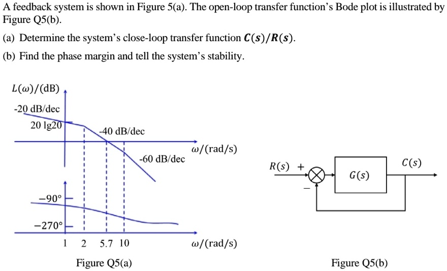 A feedback system is shown in Figure 5(a). The open-loop transfer ...