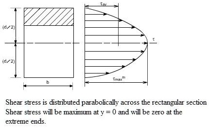 (d/2) (d/2) b τav τmax τShear stress is distributed parabolically ...