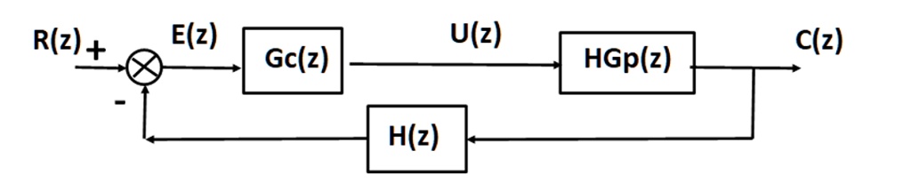 R(z) + E(z) U(z) C(z) Gc(z) HGp(z) H(z)
