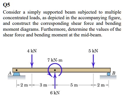 Q5 Consider a simply supported beam subjected to multiple concentrated ...