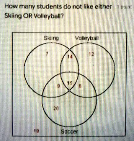 How many students do not like either 1 point
Skiing OR Volleyball?
Skiing
Volleyball
7
12
14
9
20
15
19
Soccer
6