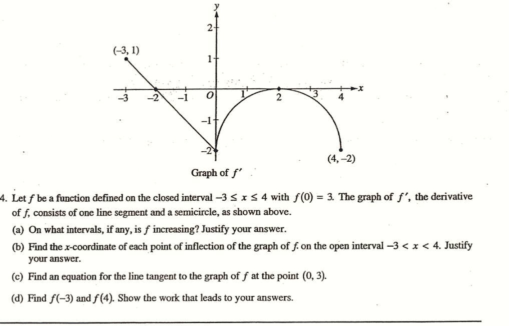SOLVED: (-3,1) (4,-2) Graph of f' 4. Let f be a function defined on the ...