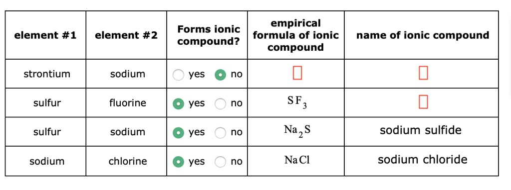 Solved Empirical Forms Ionic Formula Of Ionic Compound Compound