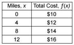 Miles, x	Total Cost, f(x)
0	10
412
8	14
1216