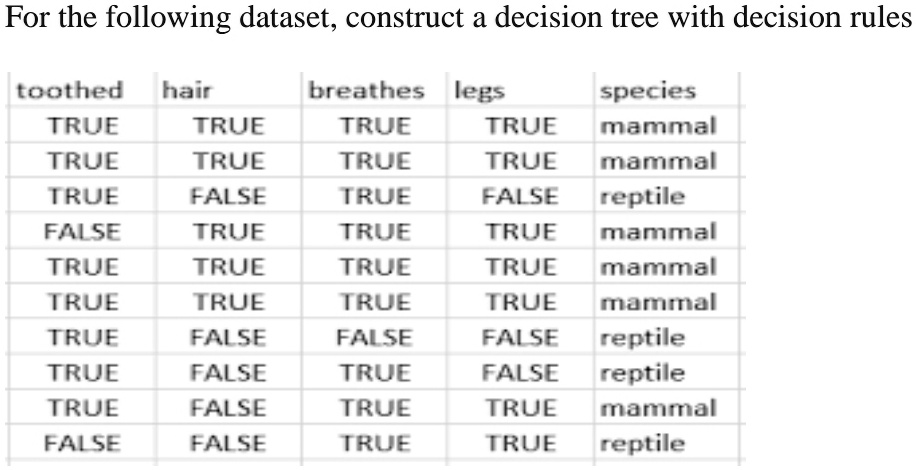 SOLVED: For the following dataset, construct a decision tree with ...