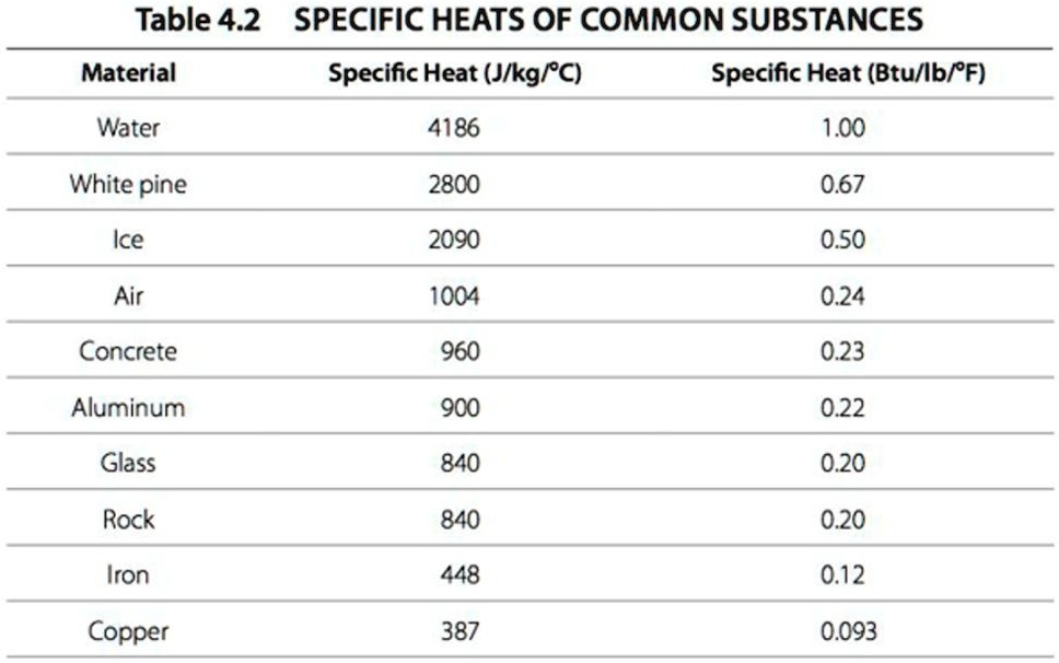 SOLVED: Table 4.2: SPECIFIC HEATS OF COMMON SUBSTANCES Material ...