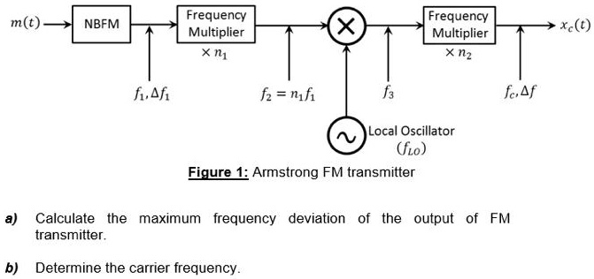 SOLVED: A Block Diagram Of An Indirect Method (Armstrong) FM ...