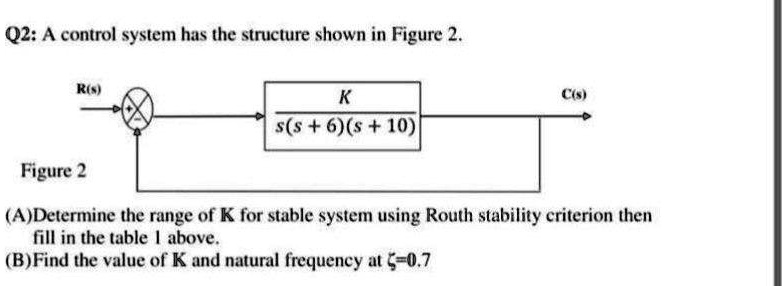 Q2: A control system has the structure shown in Figure 2.
Figure 2
R(s) ? (+) (-) ? [ K / (s(s + 6)(s + 10)) ] ? C(s)
(A) Determine the range of K for stable system using Routh stability criterion then fill in the table 1 above.
(B) Find the value of K and natural frequency at ?=0.7
