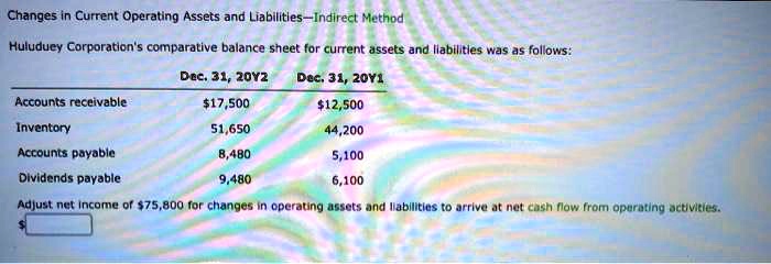 SOLVED: Changes in Current Operating Assets and Liabilities - Indirect ...