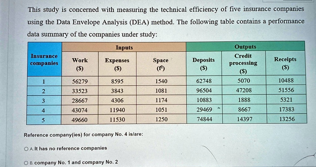 This study is concerned with measuring the technical efficiency of five insurance companies
using the Data Envelope Analysis (DEA) method. The following table contains a performance
data summary of the companies under study:
Inputs
Outputs
Insurance
Credit
Work
companies
Expenses
()
()
Space
(f²)
Deposits
()
processing
()
Receipts
()
1
56279
8595
1540
62748
5070
10488
2
33523
3843
1081
96504
47208
51556
3
28667
4306
1174
10883
1888
5321
4
43074
11940
1051
29469
8667
17383
5
49660
11530
1250
74844
14397
13256
Reference company(ies) for company No. 4 is/are:
A. It has no reference companies
B. company No. 1 and company No. 2