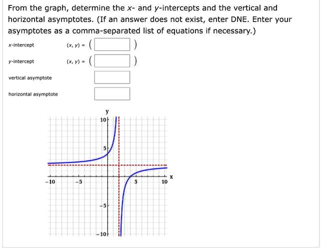 From the graph, determine the x- and y-intercepts and the vertical and ...