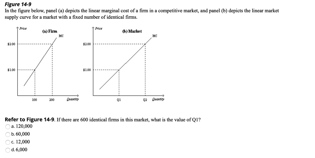 SOLVED: Figure 14-9 In The Figure Below, Panel (a) Depicts The Linear ...