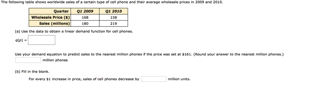 The following table shows worldwide sales of a certain type of cell phone and their average wholesale prices in 2009 and 2010.
Quarter
Q1 2009
Q1 2010
Wholesale Price ()
168
158
Sales (millions)
180
219
(a) Use the data to obtain a linear demand function for cell phones.
q(p) = 
Use your demand equation to predict sales to the nearest million phones if the price was set at161. (Round your answer to the nearest million phones.)
 million phones
(b) Fill in the blank.
For every 1 increase in price, sales of cell phones decrease by
 million units.