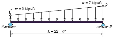 SOLVED: A beam supports a non-uniformly distributed load as shown ...