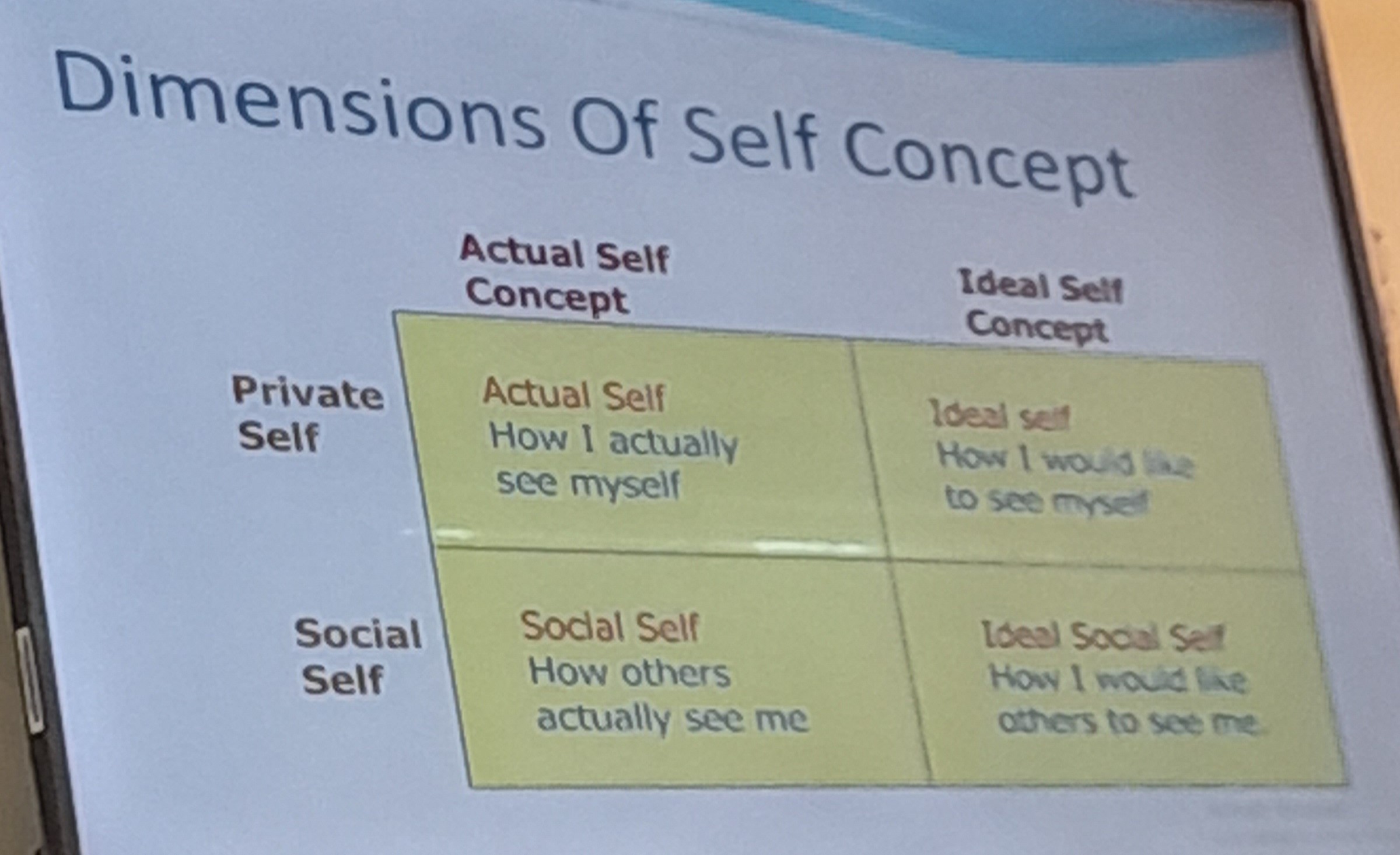 SOLVED: Dimensions of Self Concept Actual Self Concept Ideal Selt ...