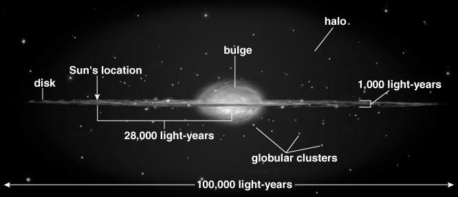 forfølgelse komme til syne Hr SOLVED: halo bulge Sun's location disk 1,000 light-years 28,000 light-years  globular clusters 100,000 light-years