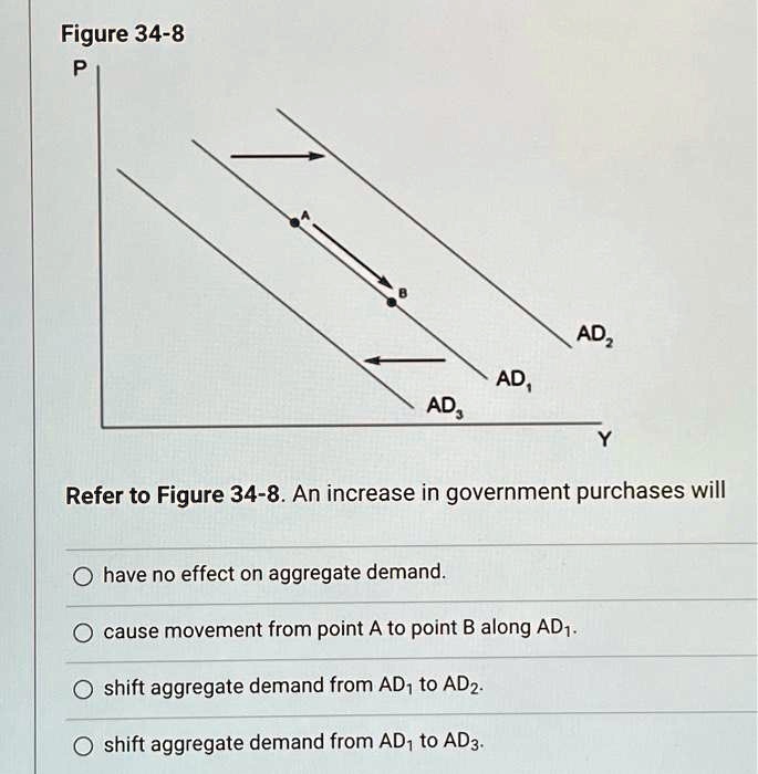 SOLVED: Texts: Figure 34-8 ADz AD, AD Refer To Figure 34-8. An Increase ...