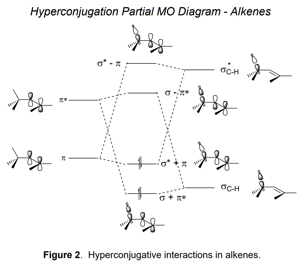SOLVED:Hyperconjugation Partial MO Diagram Alkenes 0 T 0 + T* Figure 2 ...