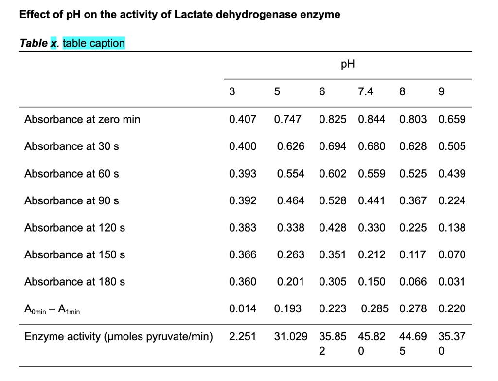 SOLVED Texts Plot absorbance vs. time for each pH (in one graph) for