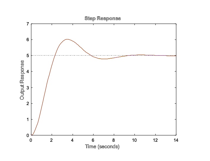 Suppose that the output of the closed-loop control system is shown in ...