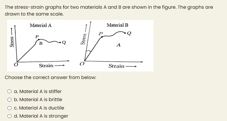 SOLVED: The Stress-strain Graphs For Two Materials A And B Are Shown In ...