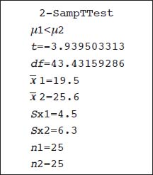 2-SampTTest
?1<?2
t=-3.939503313
df=43.43159286
x?1=19.5
x?2=25.6
Sx1=4.5
Sx2=6.3
n1=25
n2=25