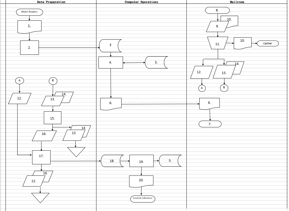 Data Preparation Computer Operations 8. Meter Readers Mailroom 10 10. 1 ...